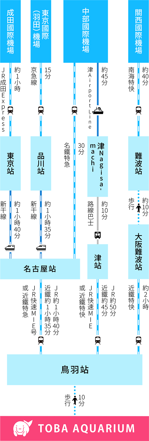 從各機場出發路徑