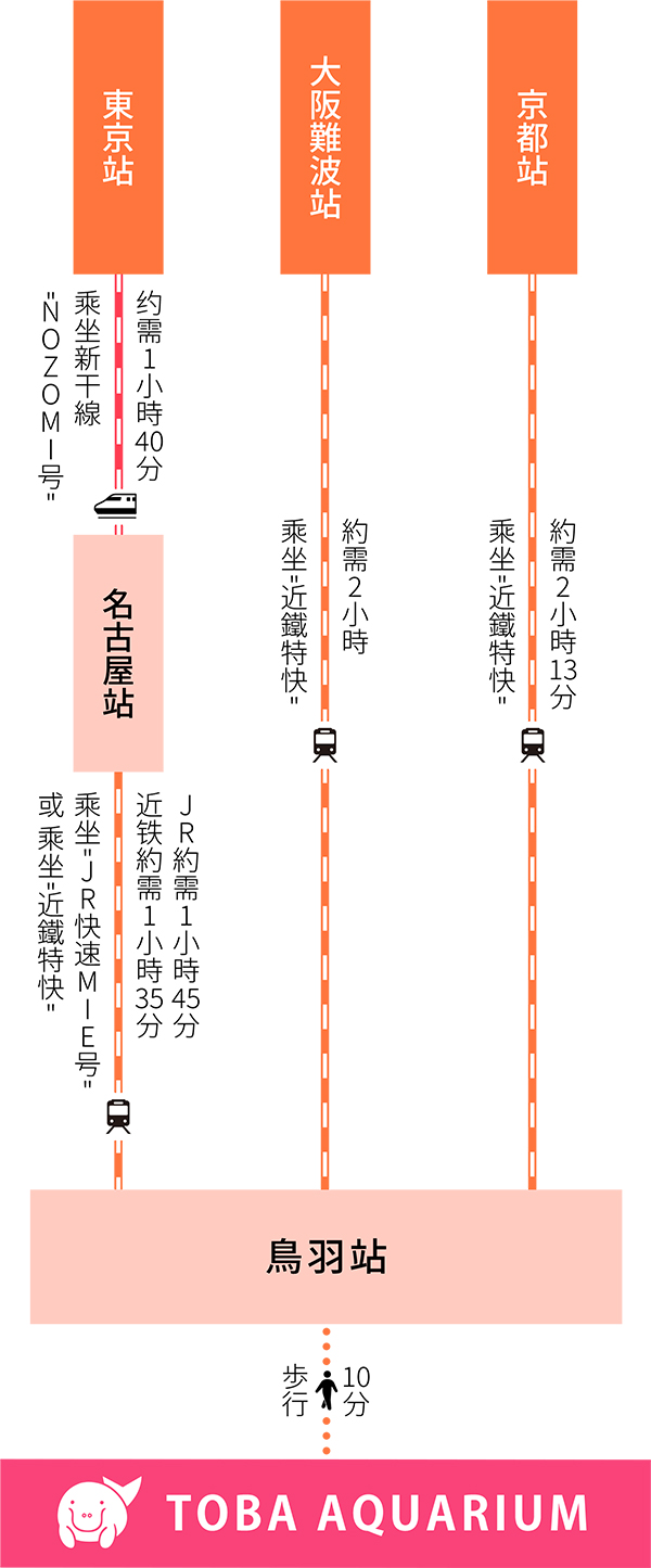 搭乘電車指南