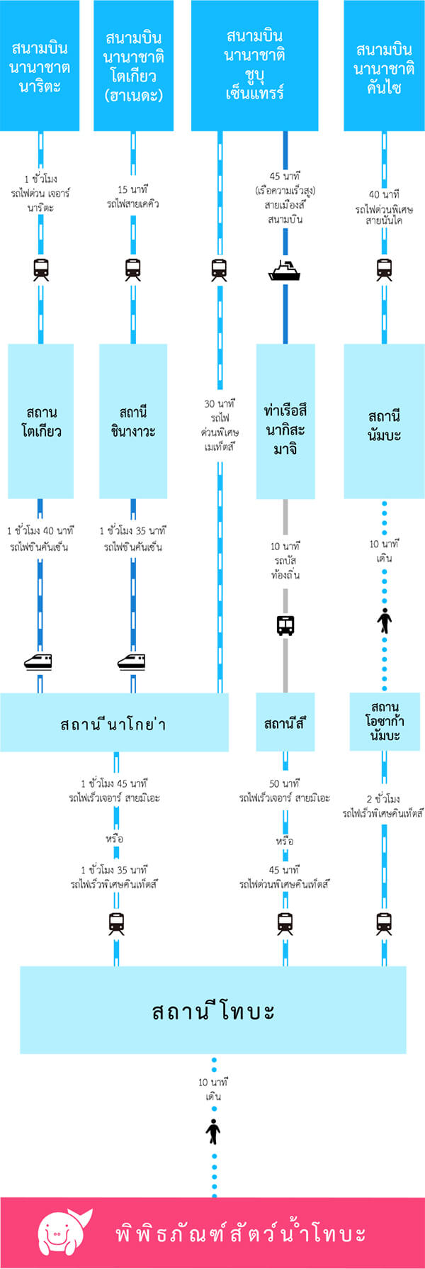 access from airport